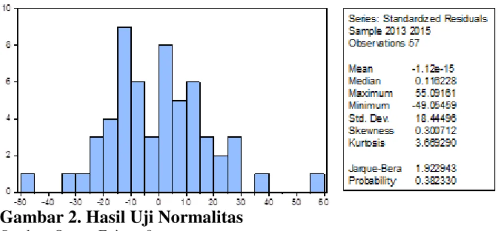 Gambar 2. Hasil Uji Normalitas  Sumber: Output Eviews 9