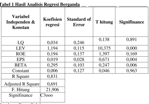 Tabel 1 Hasil Analisis Regresi Berganda __   ____________   ____________  Variabel  Independen &amp;  Konstan  Koefisien regresi  Standard of 