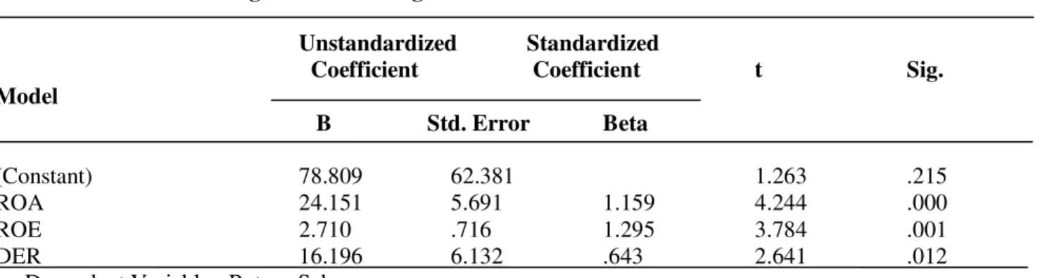 Tabel 3. Hasil Analisis Regresi Linear Berganda 