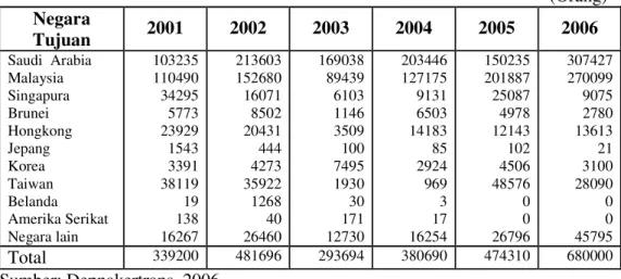 Tabel  2  memperlihatkan  penempatan  tenaga  kerja  migran  Indonesia  menurut  kawasan tahun 2001-2006