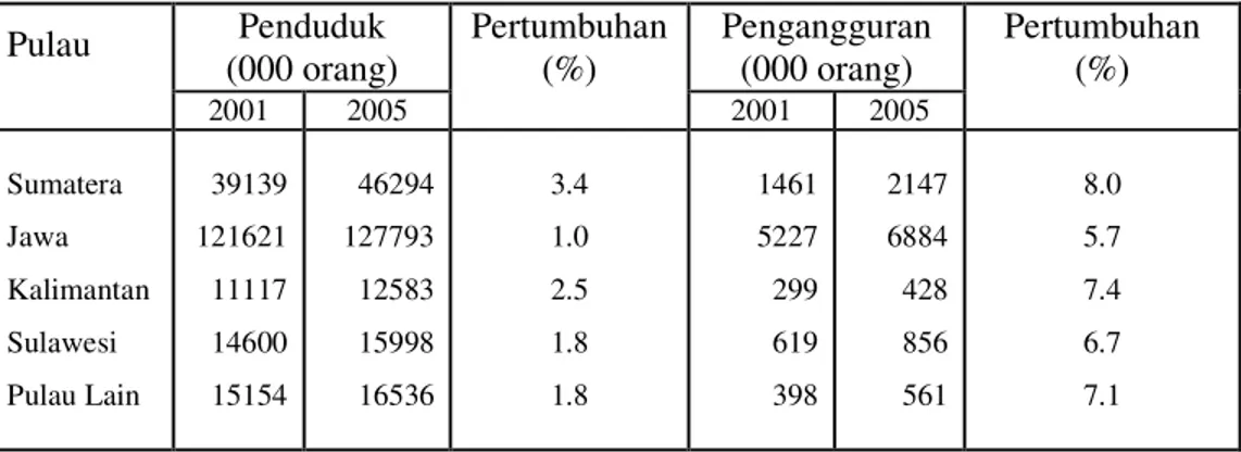Tabel  4.  Jumlah  Penduduk  dan  Pengangguran  di  Indonesia  Berdasarkan  Pulau Tahun 2001-2005  Penduduk  (000 orang)  Pengangguran (000 orang) Pulau  2001  2005  Pertumbuhan (%)  2001  2005  Pertumbuhan (%)  Sumatera  Jawa  Kalimantan  Sulawesi  Pulau 