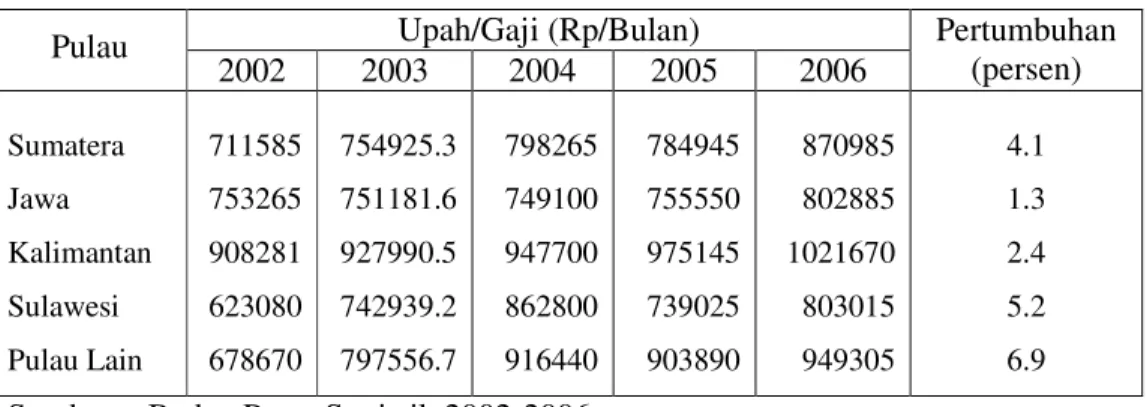 Tabel  5.  Rata-rata  Upah/Gaji  Bersih  Pekerja  Selama  Sebulan  Menurut  Pulau di Indonesia Tahun 2002-2006 
