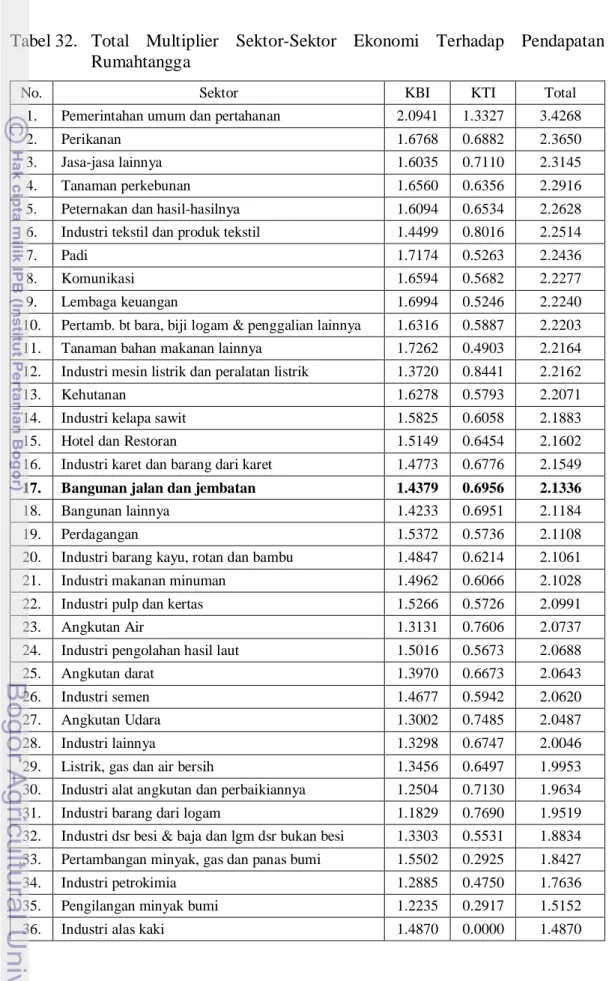 Tabel 32.  Total Multiplier Sektor-Sektor Ekonomi Terhadap Pendapatan  Rumahtangga 