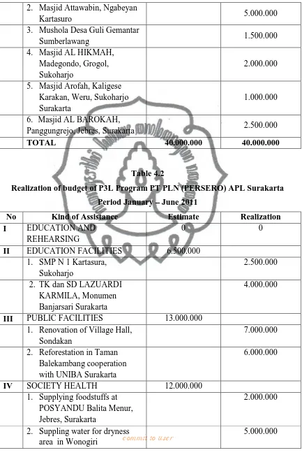 Table 4.2 Realization of budget of P3L Program PT PLN (PERSERO) APL Surakarta 