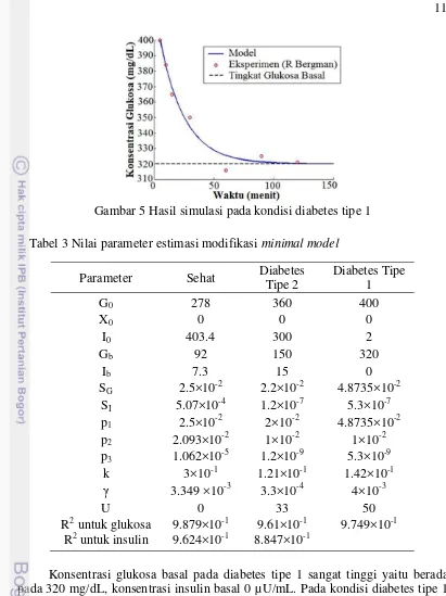 Tabel 3 Nilai parameter estimasi modifikasi minimal model 