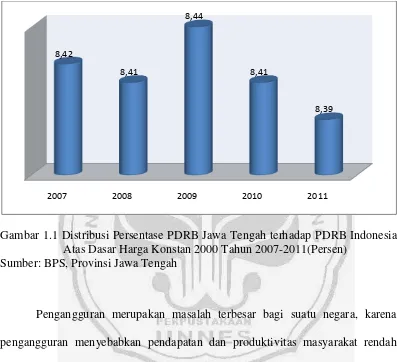 Gambar 1.1 Distribusi Persentase PDRB Jawa Tengah terhadap PDRB Indonesia 