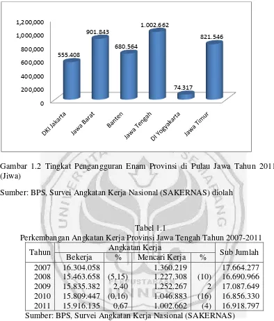 Gambar 1.2 Tingkat Pengangguran Enam Provinsi di Pulau Jawa Tahun 2011 