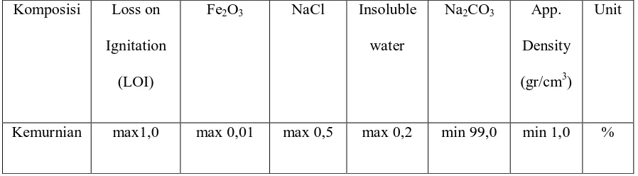Tabel 2.2. Spesifikasi Soda Abu (Na2CO3) 