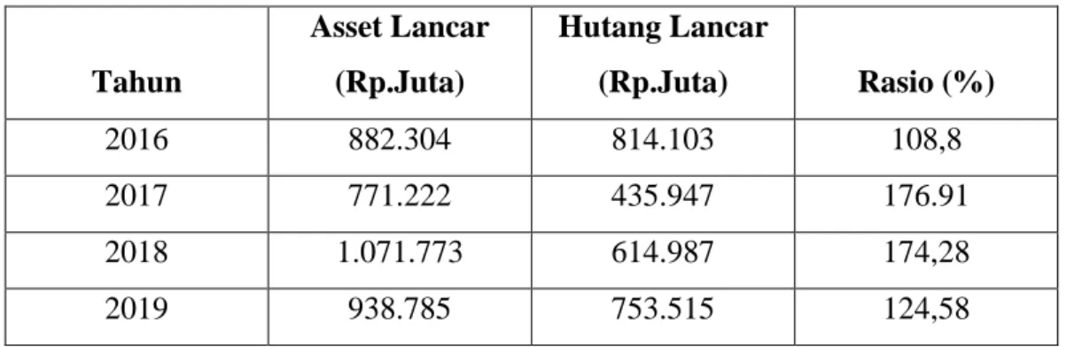 Tabel 4.1 Perhitungan Current Ratio  PT. Blue Bird Tbk   Periode 2016-2019   (jutaan rupiah)   Tahun  Asset Lancar (Rp.Juta)  Hutang Lancar (Rp.Juta)  Rasio (%)  2016  882.304  814.103  108,8  2017  771.222  435.947  176.91  2018  1.071.773  614.987  174,2