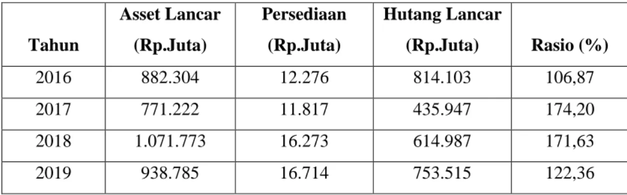 Tabel 4.2 Perhitungan Quick Ratio  PT. Blue Bird Tbk  