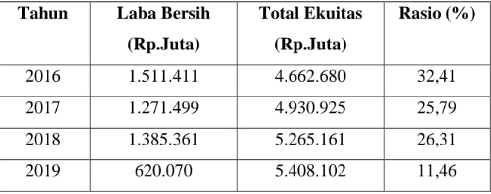 Tabel 4.4 Perhitungan Return on Equity  PT. Blue Bird Tbk 