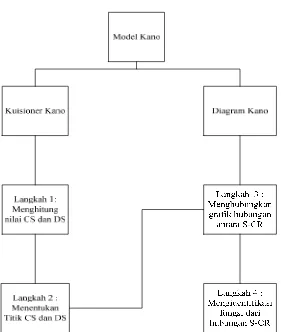 Gambar 3.3. Empat Langkah Analisis Kuantitatif Model Kano 