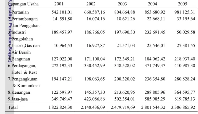Tabel  3  PDRB Gorontalo Atas Dasar Harga  Berlaku Menurut Lapangan Usaha  Tahun  2001 - 2005  (jutaan rupiah) 