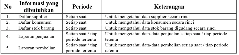 Tabel 4.2 Perencanaan Kebutuhan Informasi 