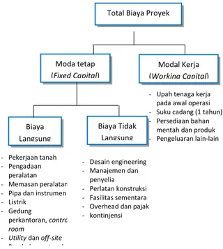Gambar 1 Klasifikasi perkiraan biaya proyek  (Sumber: Soeharto, 1999) 