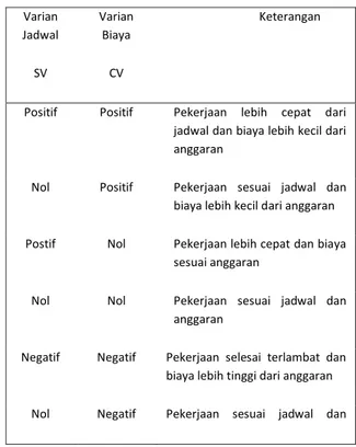 Gambar . Grafik kurva S Earned Value  Sumber: Soeharto (2001:236) 