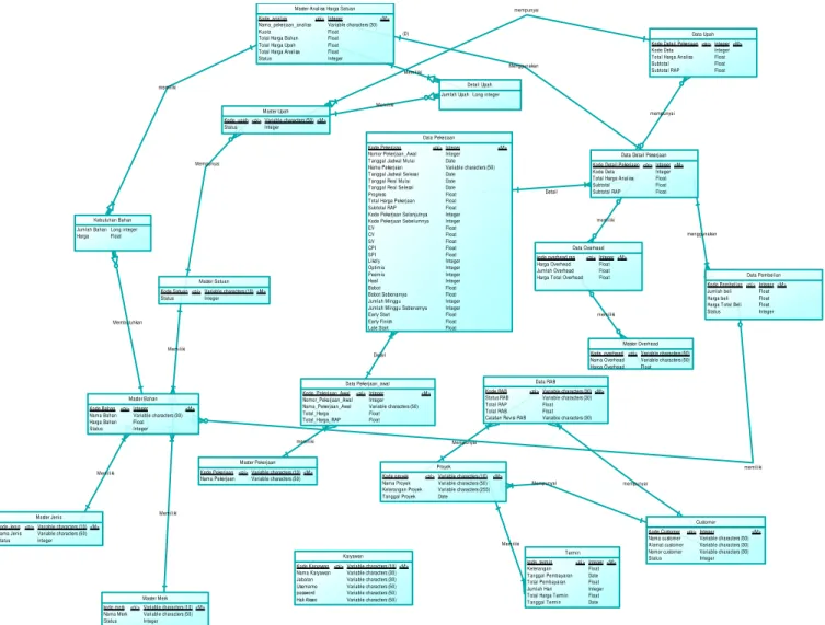 Gambar 2. Entity Relationship Diagram Conceptual Model 