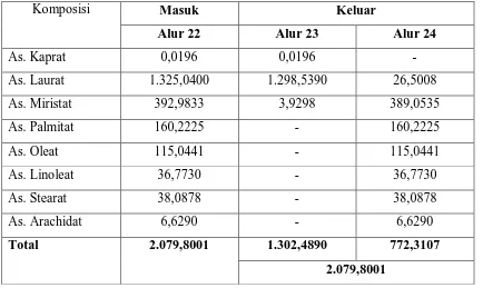 Tabel 3.5 Neraca Massa pada Kolom Fraksinasi II (T-102)  
