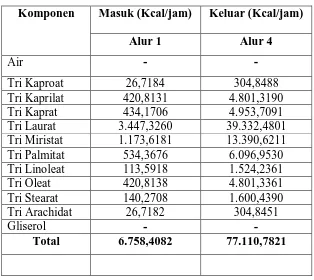 Tabel 4.1 Neraca Panas pada Exchanger CNO (E-101) 