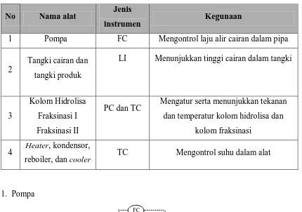 Tabel 6.1  Daftar Instrumentasi pada Pra Rancangan Pabrik Pembuatan 