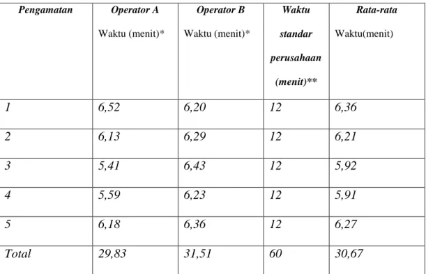 Tabel 4.6. Hasil pengamatan  pada pengobrasan 