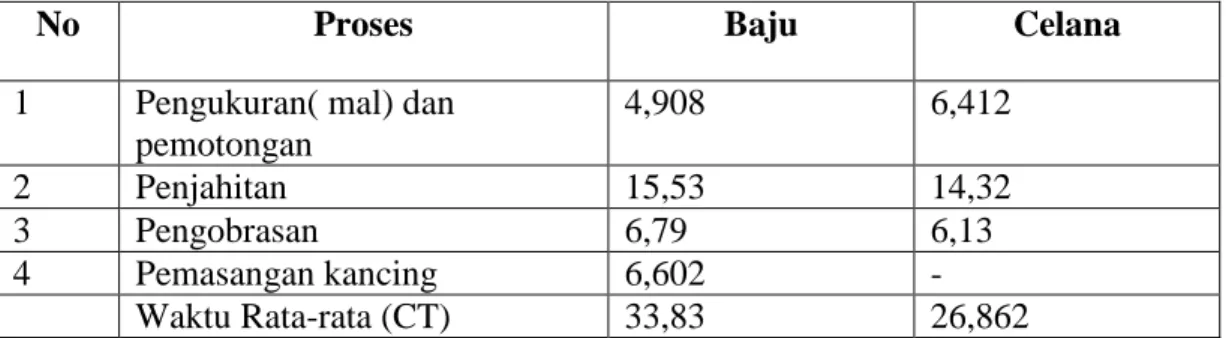 Tabel 4. 8. Perolehan waktu rata-rata setiap tahap proses produksi (waktu) 