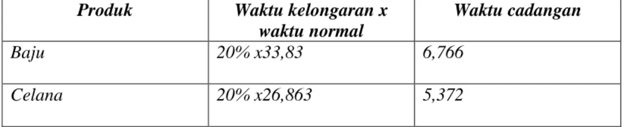 Tabel : 4.11. Perhitungan standar waktu 