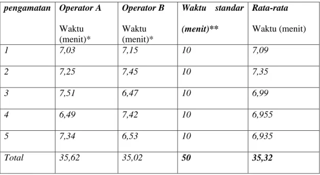 Tabel 4.14. Hasil pengukuran waktu pengobrasan baju pada produksi baju  Elwis tailor  pengamatan  Operator A  Waktu  (menit)*  Operator B Waktu (menit)*  Waktu  standar (menit)**  Rata-rata  Waktu (menit)  1  7,03  7,15  10  7,09  2  7,25  7,45  10  7,35  