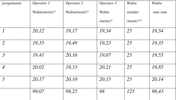 Tabel 4.15 Hasil pengukuran waktu penjaitan  pada Elwis tailor 