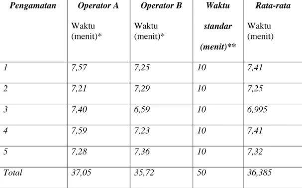 Tabel 4.18. Hasil pengamatan  pada pengobrasan  Pengamatan  Operator A  Waktu  (menit)*  Operator B Waktu (menit)*  Waktu  standar  (menit)**  Rata-rata Waktu (menit)  1  7,57  7,25  10  7,41  2  7,21  7,29  10  7,25  3  7,40  6,59  10  6,995  4  7,59  7,2