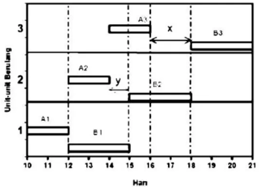 Gambar 2.1.  Bar Chart untuk Tiga Unit Berulang  (Sumber : Laksito, 2005) 