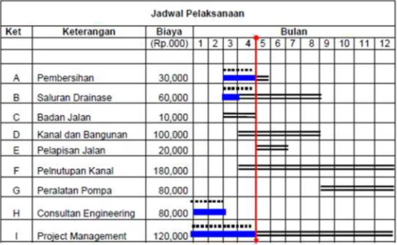 Gambar 2.1 : Bar Chart (Bagan Balok) (sumber : http://bit.ly/2sjCCDZ)