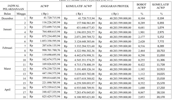 Tabel 4.1 Actual Cost Performed (ACWP) JADWAL