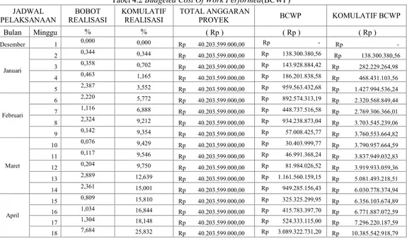 Tabel 4.2 Budgeted Cost Of Work Performed(BCWP) JADWAL PELAKSANAAN BOBOT REALISASI KOMULATIFREALISASI TOTAL ANGGARANPROYEK BCWP KOMULATIF BCWP Bulan Minggu % % ( Rp ) ( Rp ) ( Rp ) Desember 1 0,000 0,000 Rp 40.203.599.000,00 Rp - Rp  -Januari 2 0,344 0,344