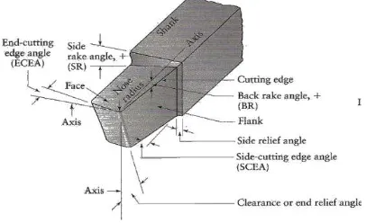 Gambar 3. Geometri pahat bubut (Kalpakjian, 2003) 