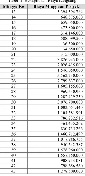 Tabel  1. Rekapitulasi Biaya Langsung  Minggu Ke  Biaya Mingguan Proyek 