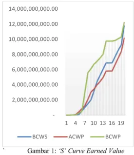 Gambar  2:  Grafik  Histogram  BCWS,  ACWP dan BCWP 