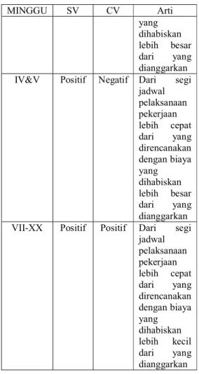 Tabel 2 :  SPI dan CPI 