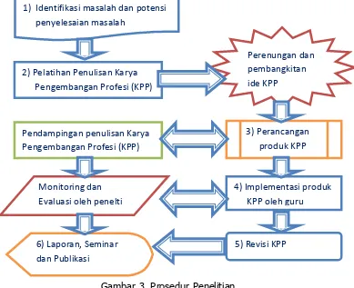 Gambar 3. Prosedur Penelitian 