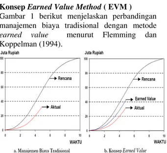 Gambar 2. Grafik kurva S earned Value  Adapun istilah yang berkaitan dengan penilaian  kinerja proyek  adalah Cost Variance, Schedule 