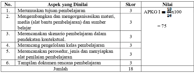 Tabel 4.4. Hasil Observasi Perencanaan Pembelajaran Silkus I 