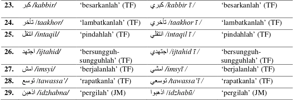 Tabel 4 Persentase Jumlah Kesalahan berdasarkan Taksonomi linguistik  