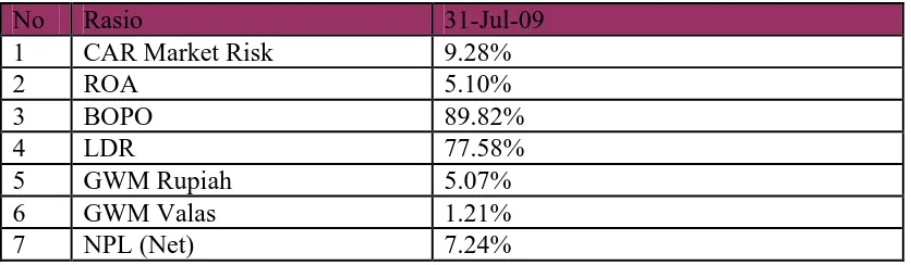 Tabel 3: Rasio Keuangan Bank Century per 31 Juli 2009 setelah ditangai LPS: 