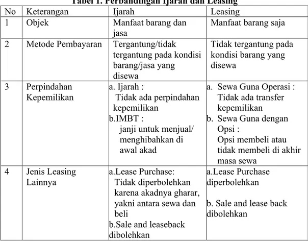 Tabel 1. Perbandingan Ijarah dan Leasing 