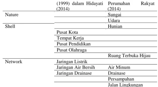 Tabel 2. Perbandingan Variabel dalam Literatur Penilaian Kualitas Lingkungan  Doxiadis (1969)                             Jayadinata  (1999)  dalam  Hidayati  Kementrian    PU    dan Perumahan         Rakyat        (2014)                               (201