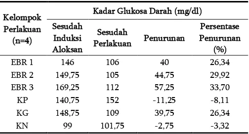 Tabel 1.  Tabel Penurunan Kadar Glukosa Darah Sesudah Perlakuan 7 Hari 
