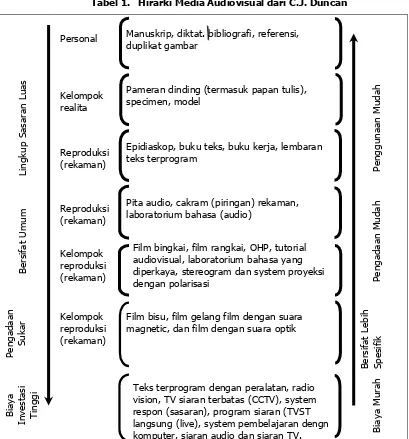 Tabel 1.   Hirarki Media Audiovisual dari C.J. Duncan 