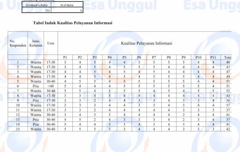 Tabel Induk Kualitas Pelayanan Informasi 