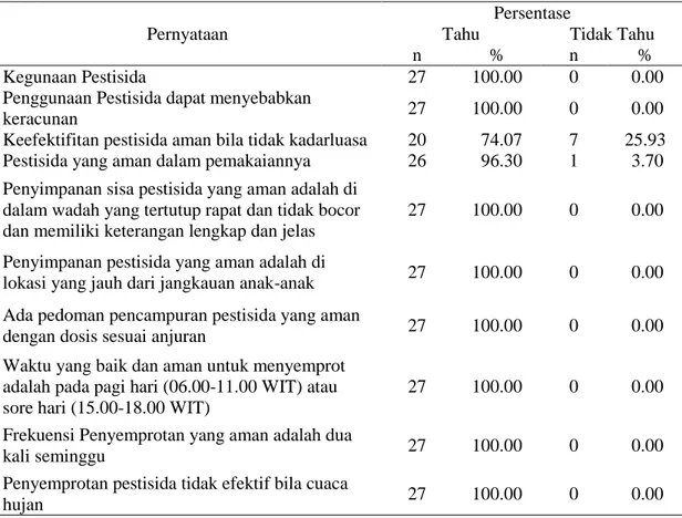 Tabel 2. Persentase petani bawang merah berdasarkan pengetahuan pada studi perilaku petani  bawang  merah  dalam  penggunaan  pestisida  dan  dampaknya  terhadap  lingkungan  (%), 2018 