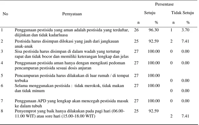 Tabel  3.  Persentase  petani  bawang  merah  berdasarkan  sikap  pada  studi  perilaku  petani  bawang  merah  dalam  penggunaan  pestisida  dan  dampaknya  terhadap  lingkungan  (%), 2018 